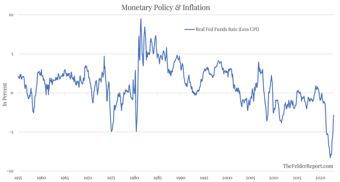 Reln sazba Fedu (po odeten mry spotebitelsk inflace)